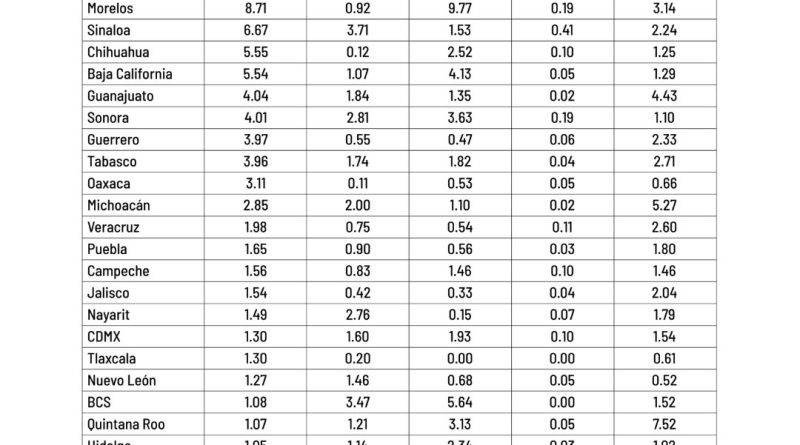 🔴#IMPORTANTE | #COLIMA ENCABEZA VIOLENCIA LETAL EN 2026; #AGUASCALIENTES, ENTRE LOS ESTADOS CON MENOR INCIDENCIA